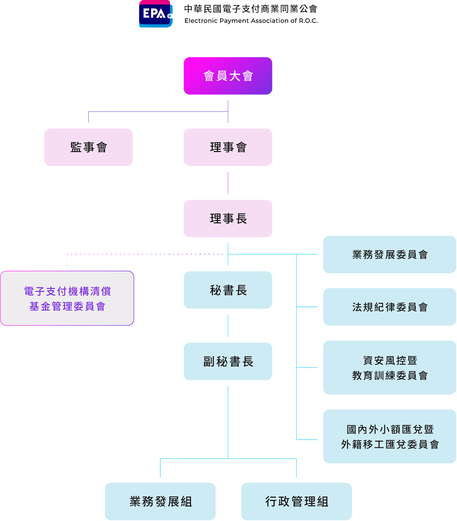 中華民國電子支付商業同業公會組織架構圖